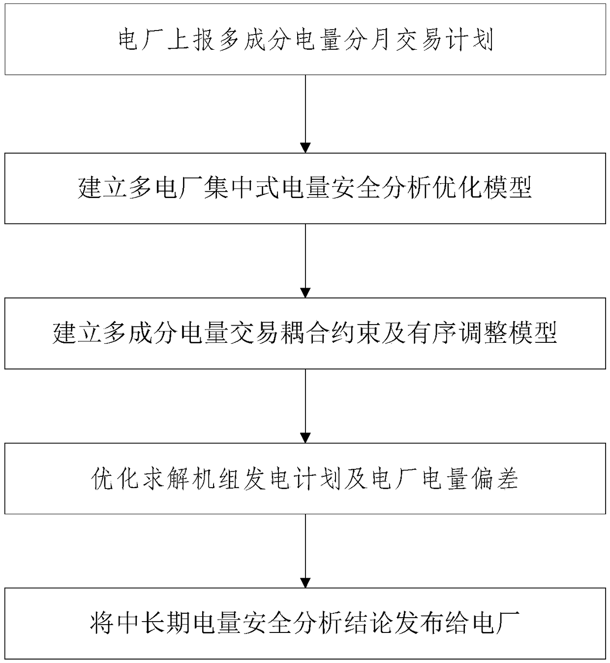 Centralized safety analysis method, device and system for multi-component electric quantity decentralized transaction of multiple power plants