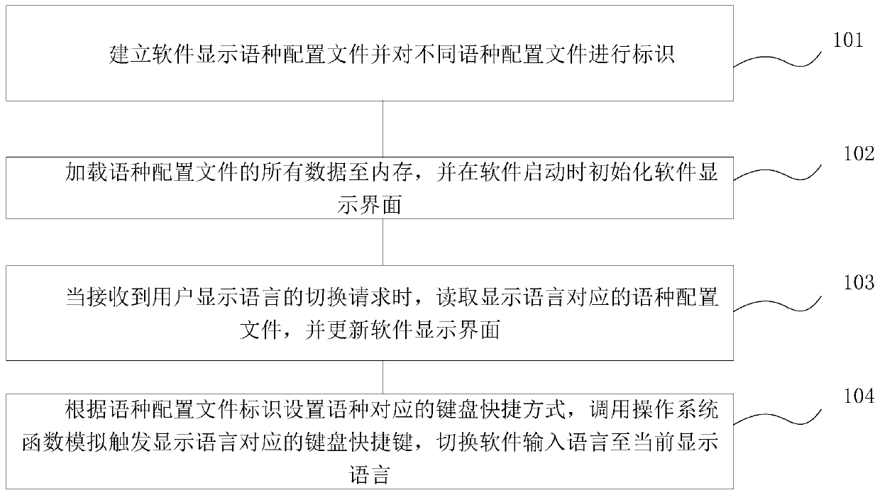 Software multi-language display and input synchronous switching method and system, terminal and storage medium