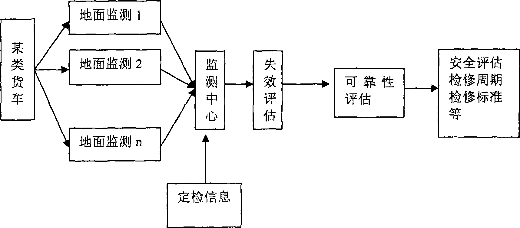 Horizontal dynamic reliability ground evaluating method for railway truck