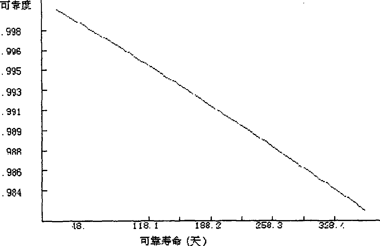 Horizontal dynamic reliability ground evaluating method for railway truck