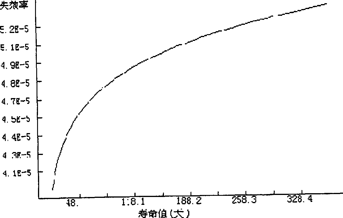 Horizontal dynamic reliability ground evaluating method for railway truck