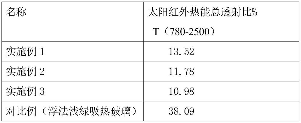 High-transmittance infrared-resistant energy-saving colored glass and melting device thereof