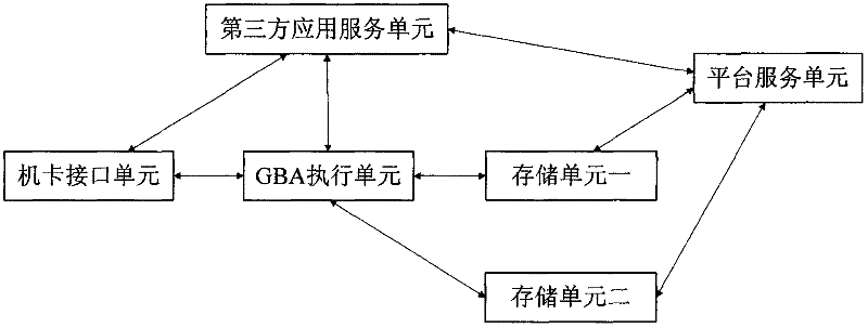 GBA (General Bootstrapping Architecture)-based secret key negotiation system and method of telecommunication capability open platform