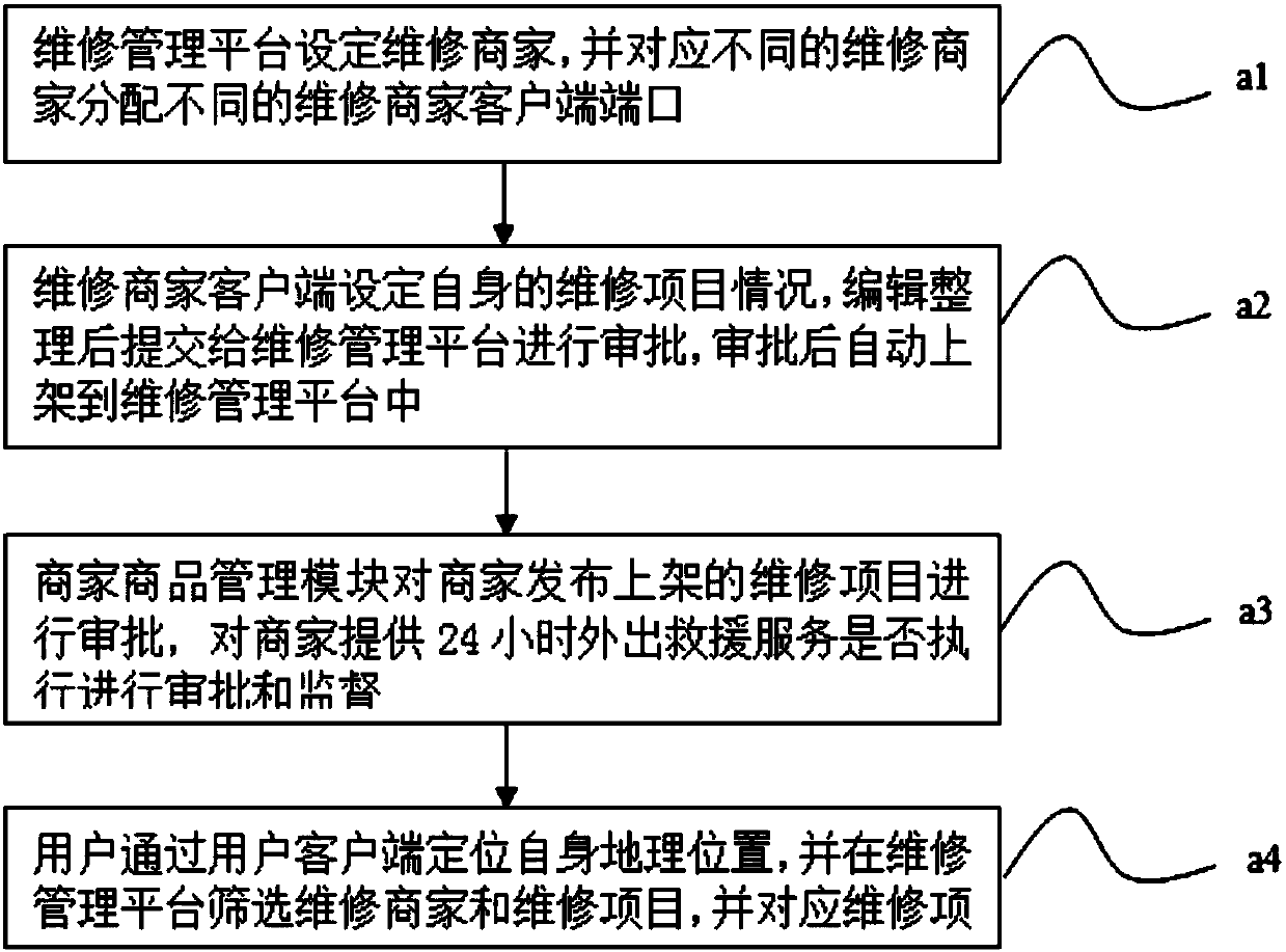 System and method for automobile maintenance based on online transaction