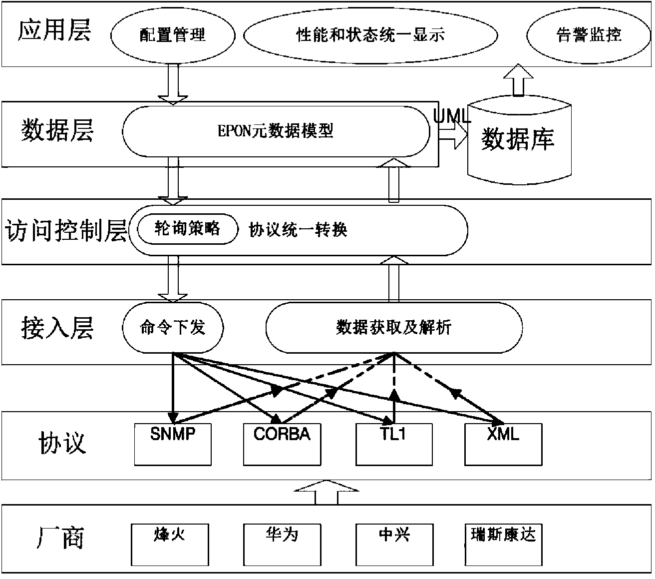 Cross-device and cross-protocol EPON element management system