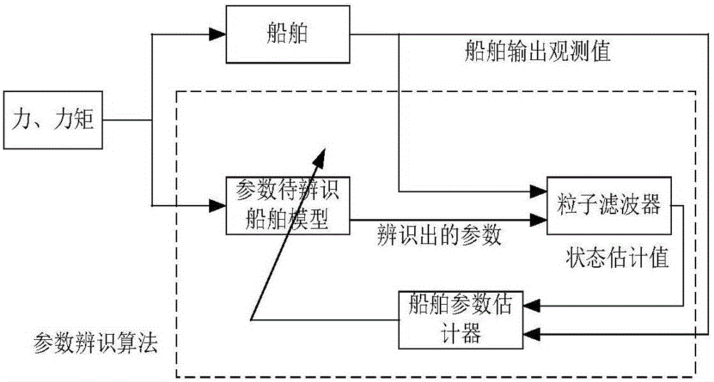 Ship parameter identification method based on particle filtering