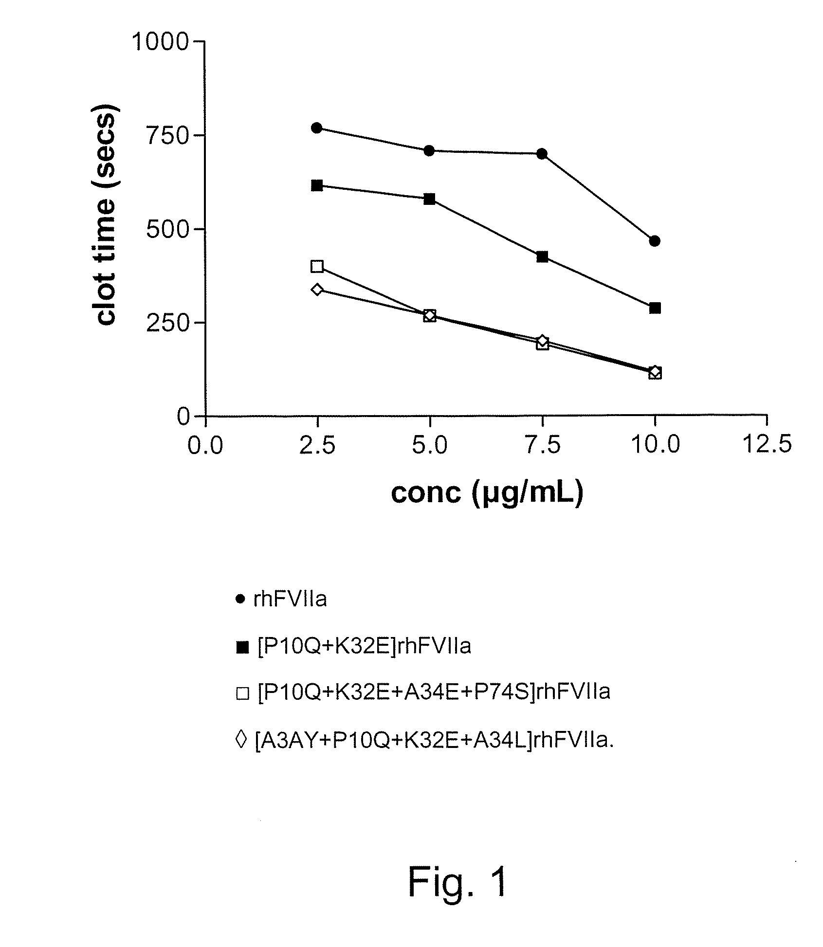 Fvii or fviia gla domain variants