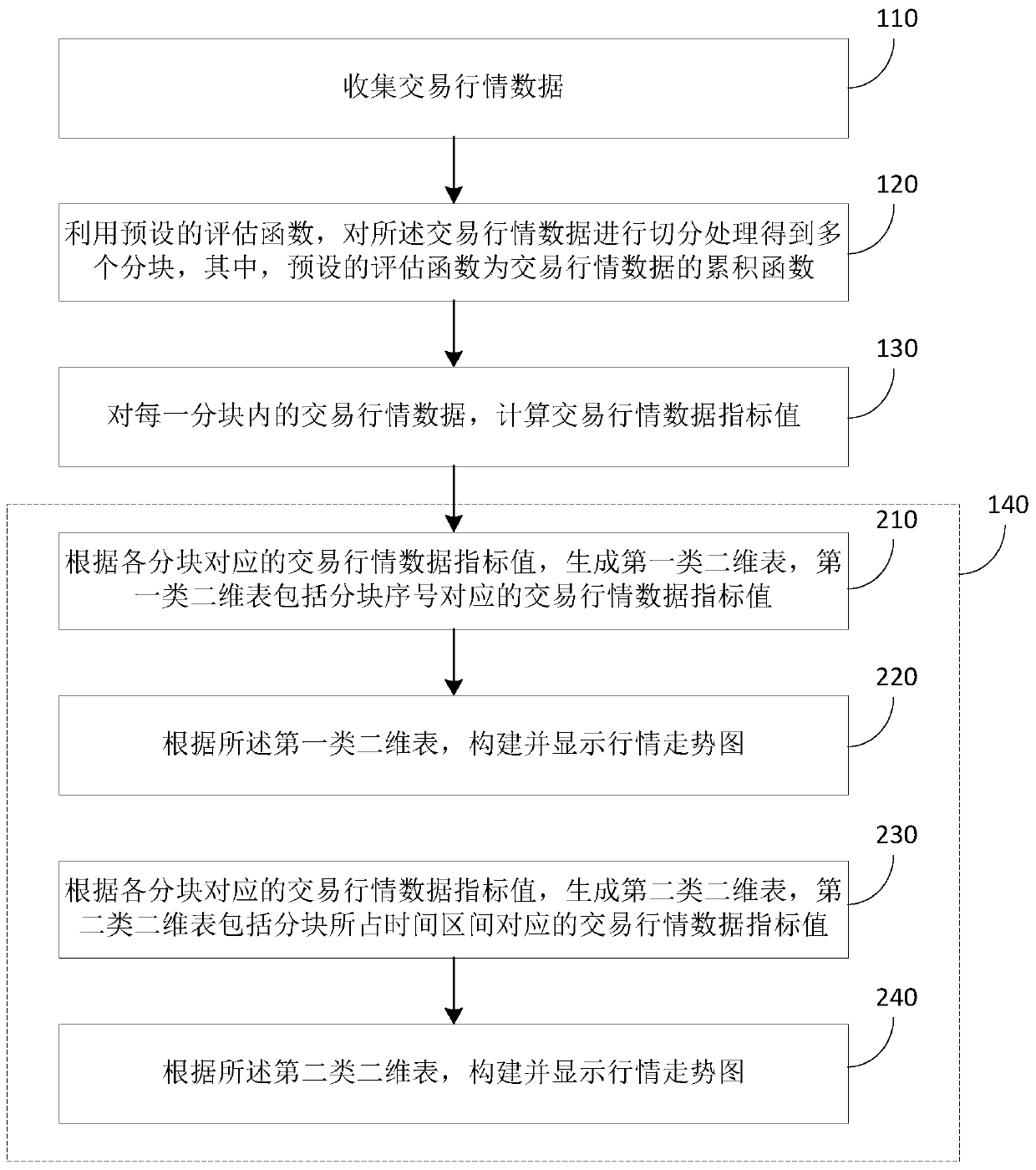 Data processing method and device