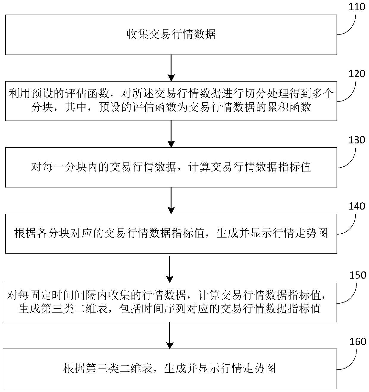 Data processing method and device