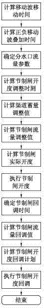 Method for controlling large-scale water delivery open channel gate based on superposition wave absorbing principle