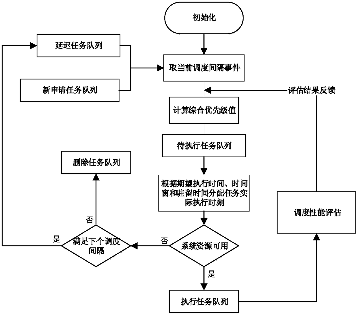 A multi-function radar resource adaptive management method based on performance evaluation optimization