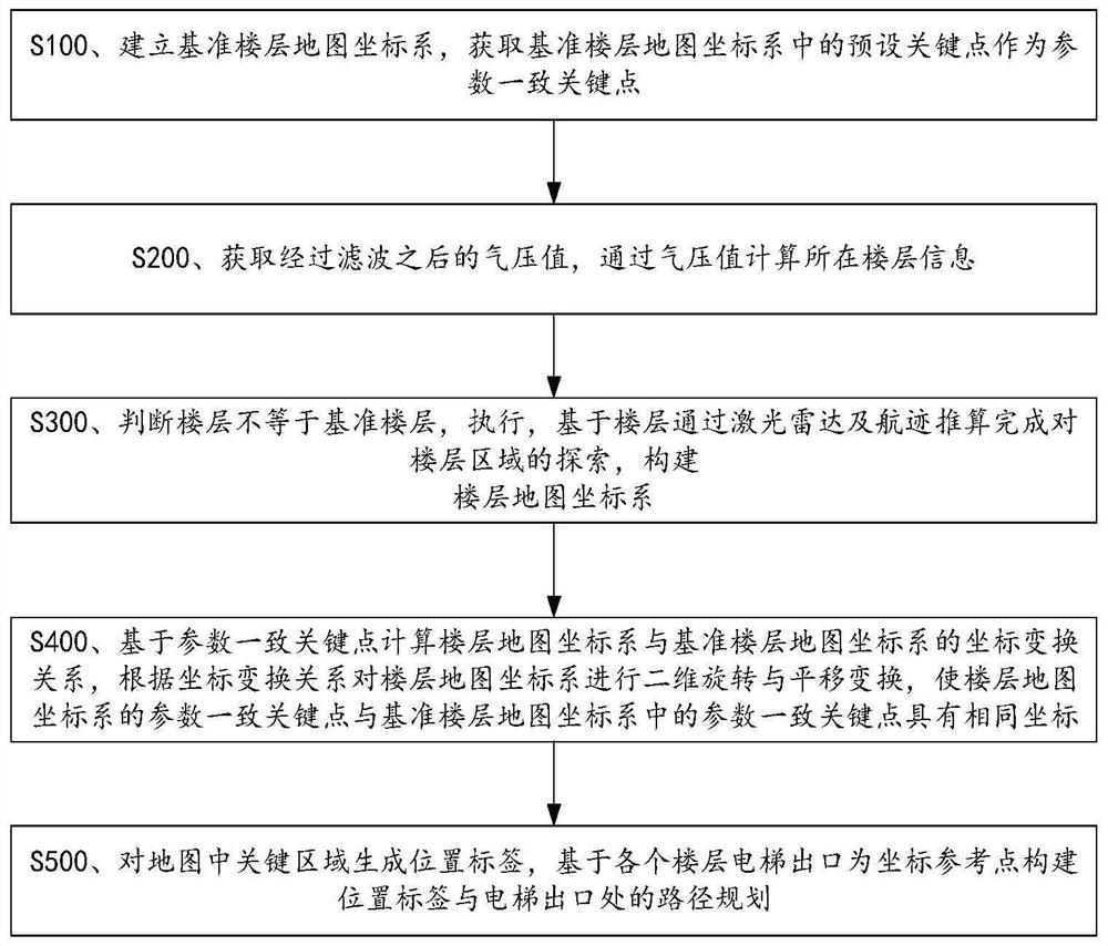 In-building mobile robot multi-floor automatic mapping method based on feature point matching