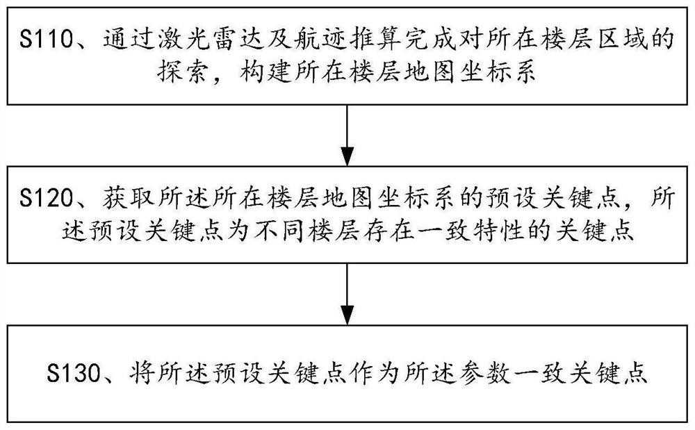 In-building mobile robot multi-floor automatic mapping method based on feature point matching