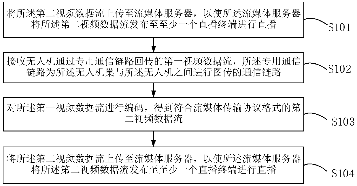 Unmanned aerial vehicle video live streaming method and device and unmanned aerial vehicle nest