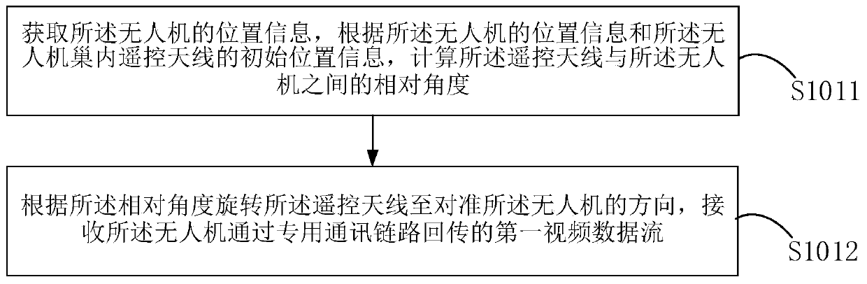 Unmanned aerial vehicle video live streaming method and device and unmanned aerial vehicle nest