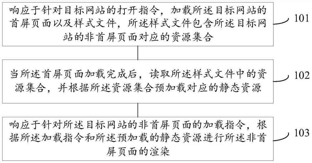 Website page loading method and device, electronic equipment and storage medium