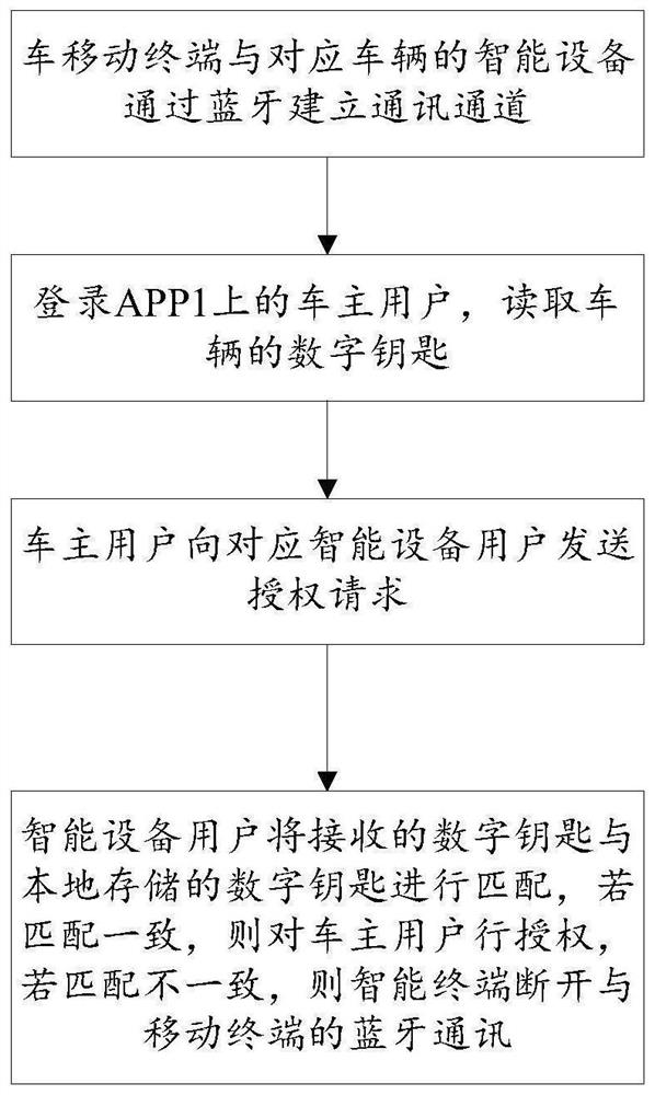 Automobile digital key sharing system and method