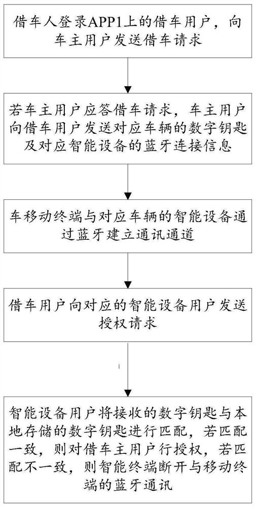 Automobile digital key sharing system and method