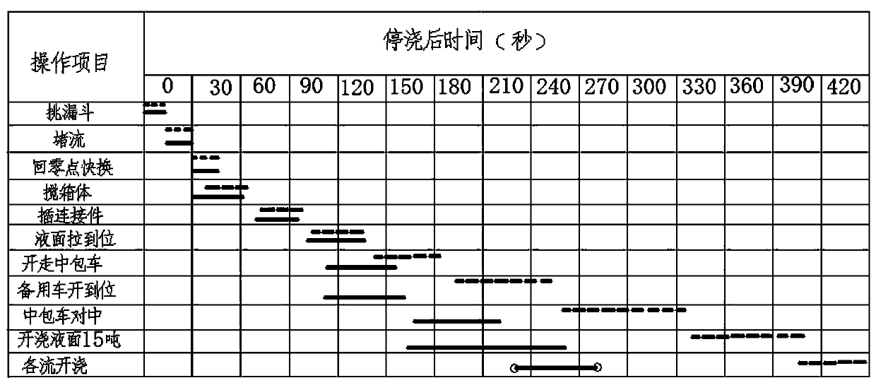 Quick replacing process for 600kg/m-or-under special-shaped blank continuous casting tundish