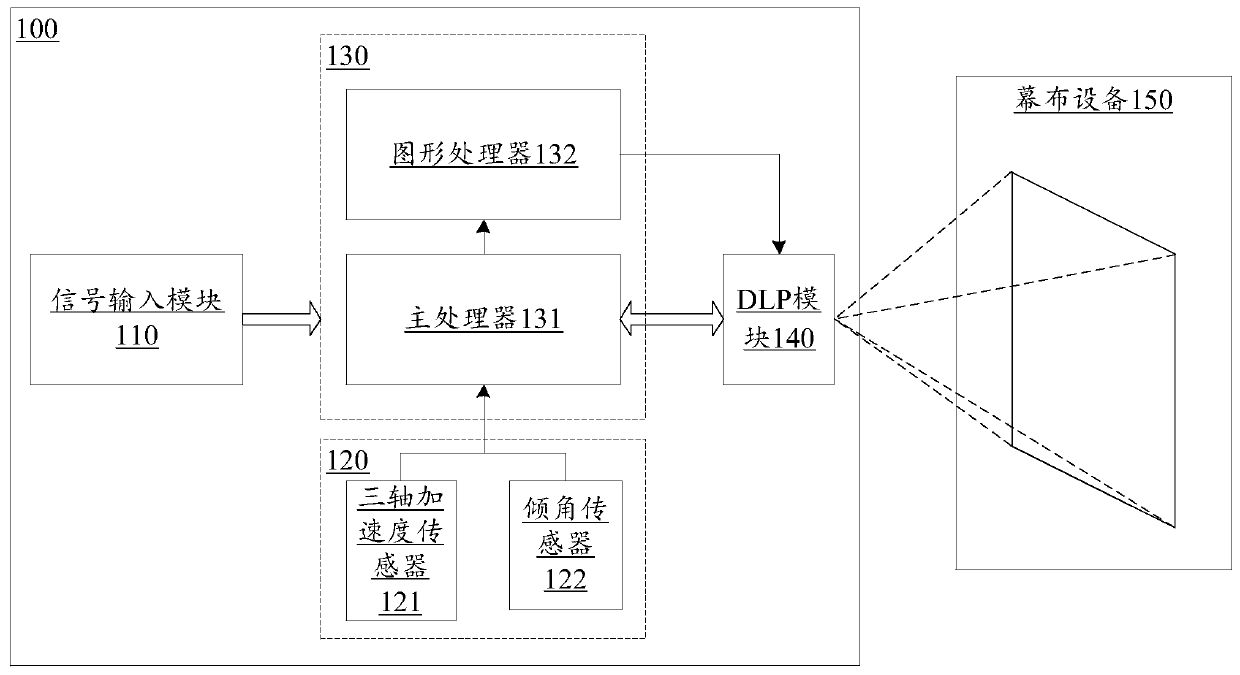 Image correction method and device for projection equipment