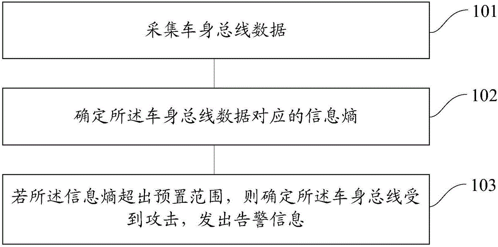 Vehicle attack detection method and device