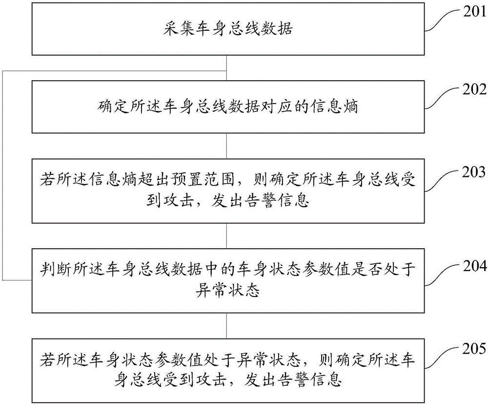 Vehicle attack detection method and device