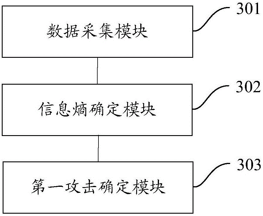 Vehicle attack detection method and device