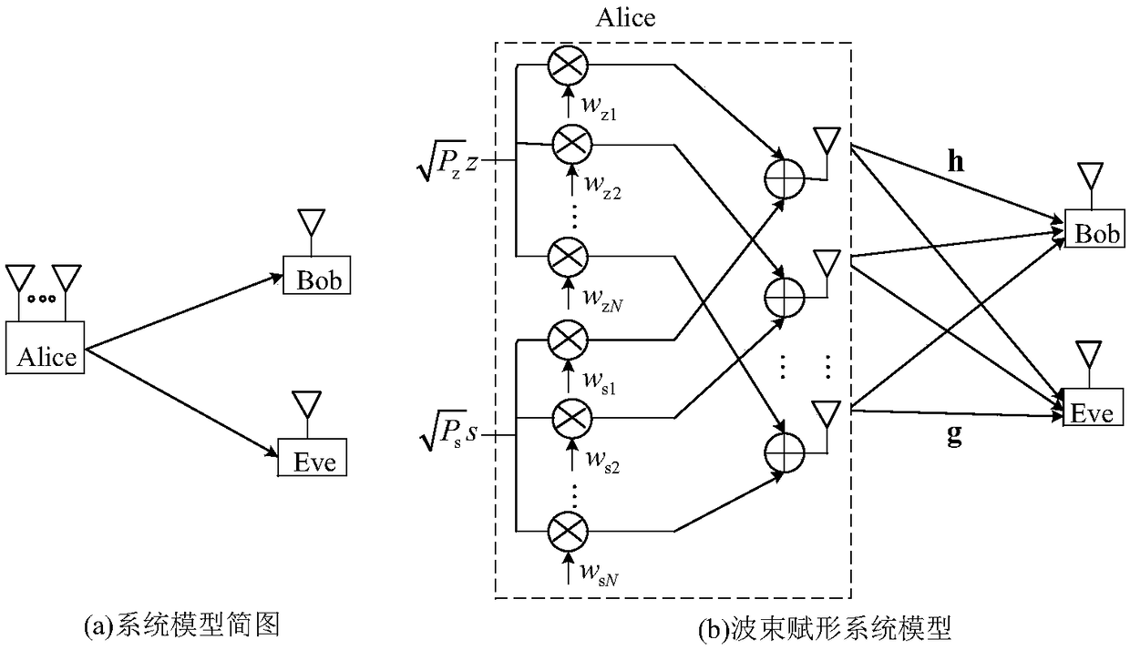 Physical layer safety beam forming method based on linear neural network