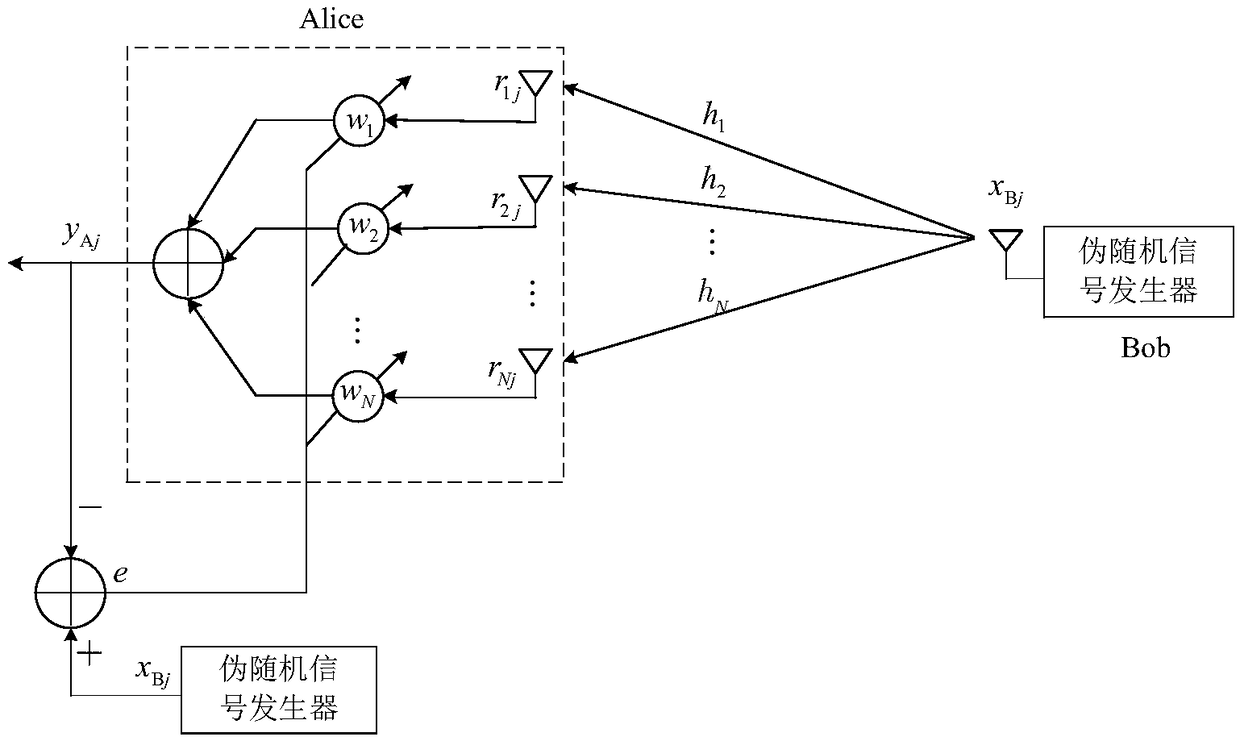 Physical layer safety beam forming method based on linear neural network