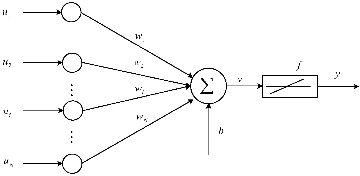 Physical layer safety beam forming method based on linear neural network