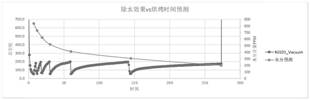 A method for constructing a baking curve of a lithium-ion battery pole piece and a baking method thereof