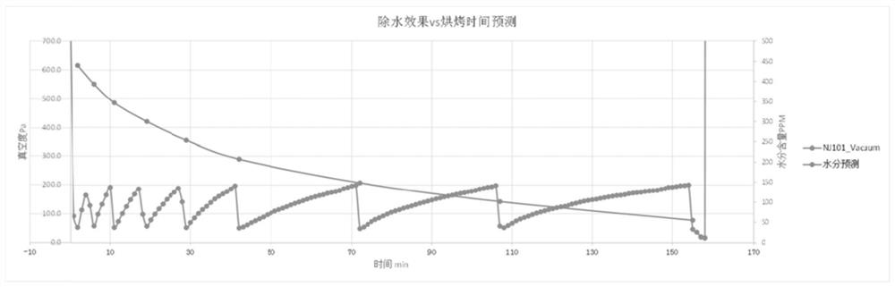 A method for constructing a baking curve of a lithium-ion battery pole piece and a baking method thereof