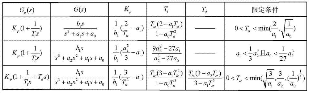 A PID Parameter Tuning Method for Differential Linear Systems