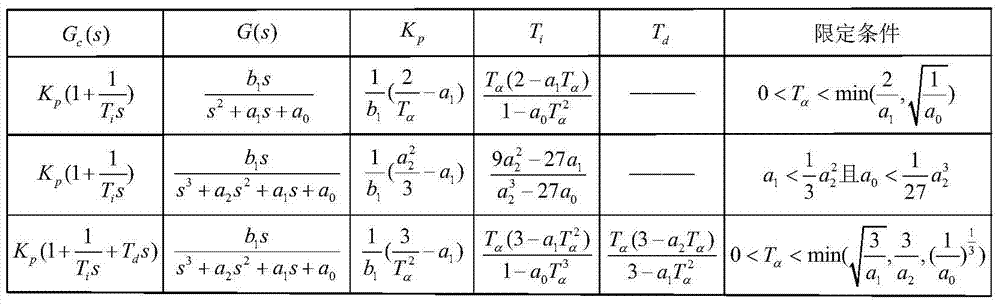 A PID Parameter Tuning Method for Differential Linear Systems