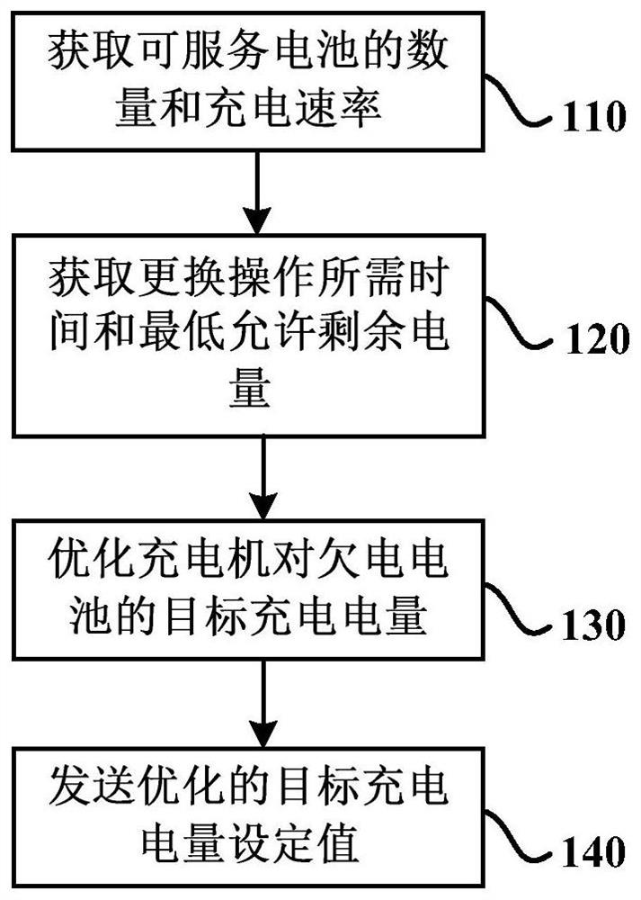 Method and device for determining battery charging strategy in swap station