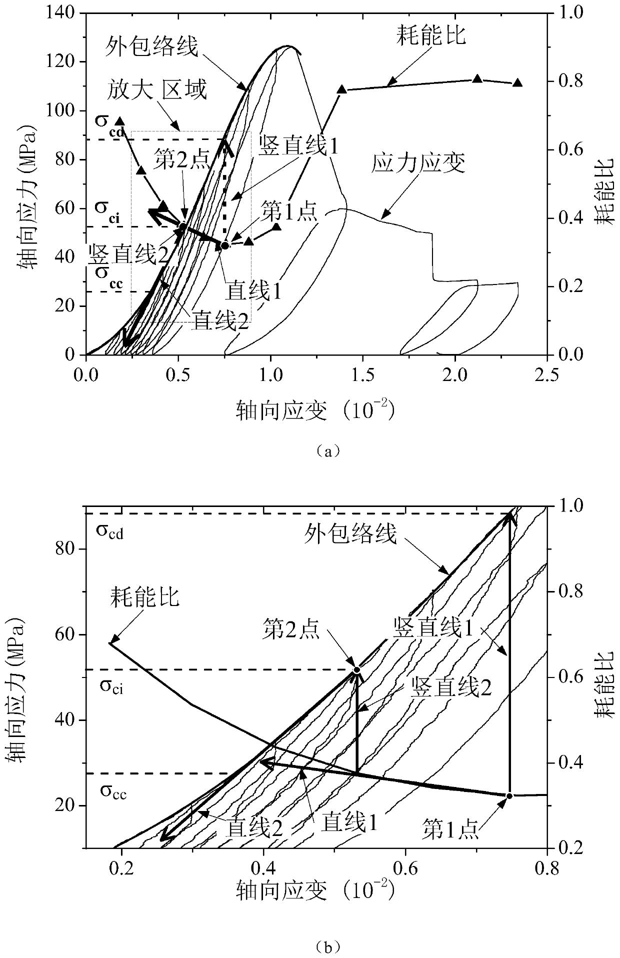 Method for determining characteristic stress in rock material damage evolution process based on energy analysis