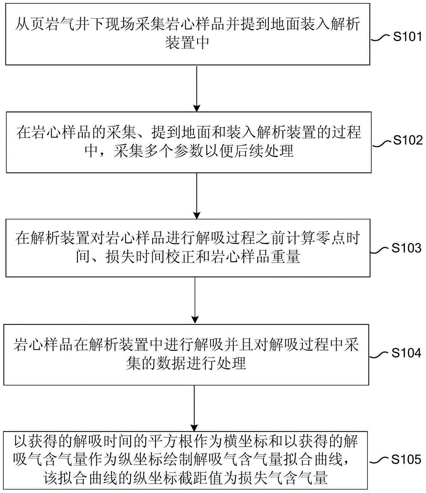 Method for determining lost gas content in gas content of shale