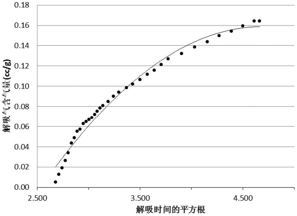 Method for determining lost gas content in gas content of shale