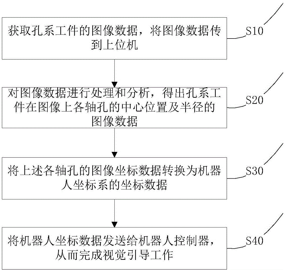 Robot vision guide method used for shaft hole assembling