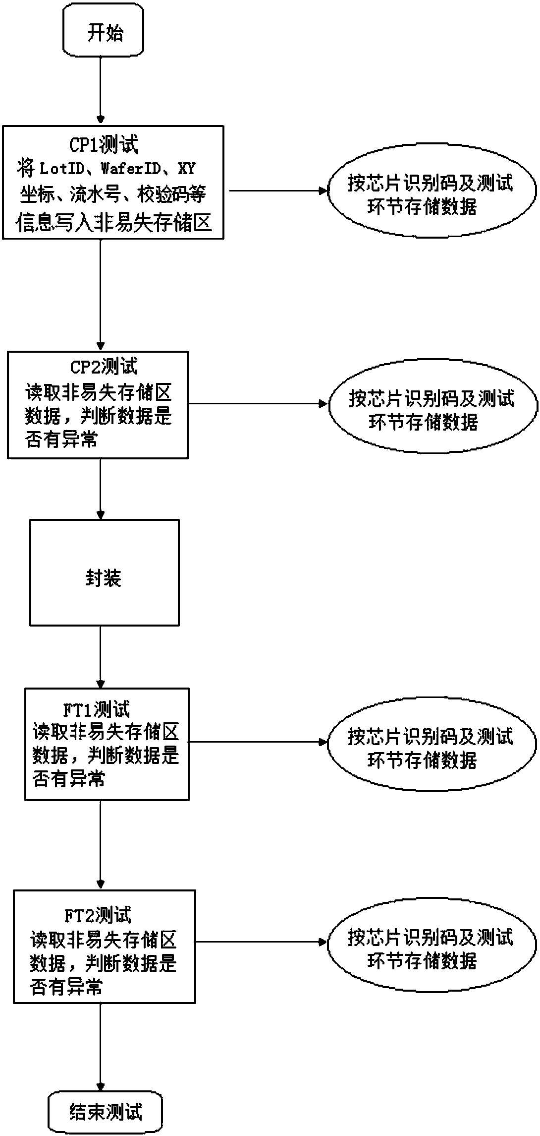 Whole-process traceable semiconductor test data recording method