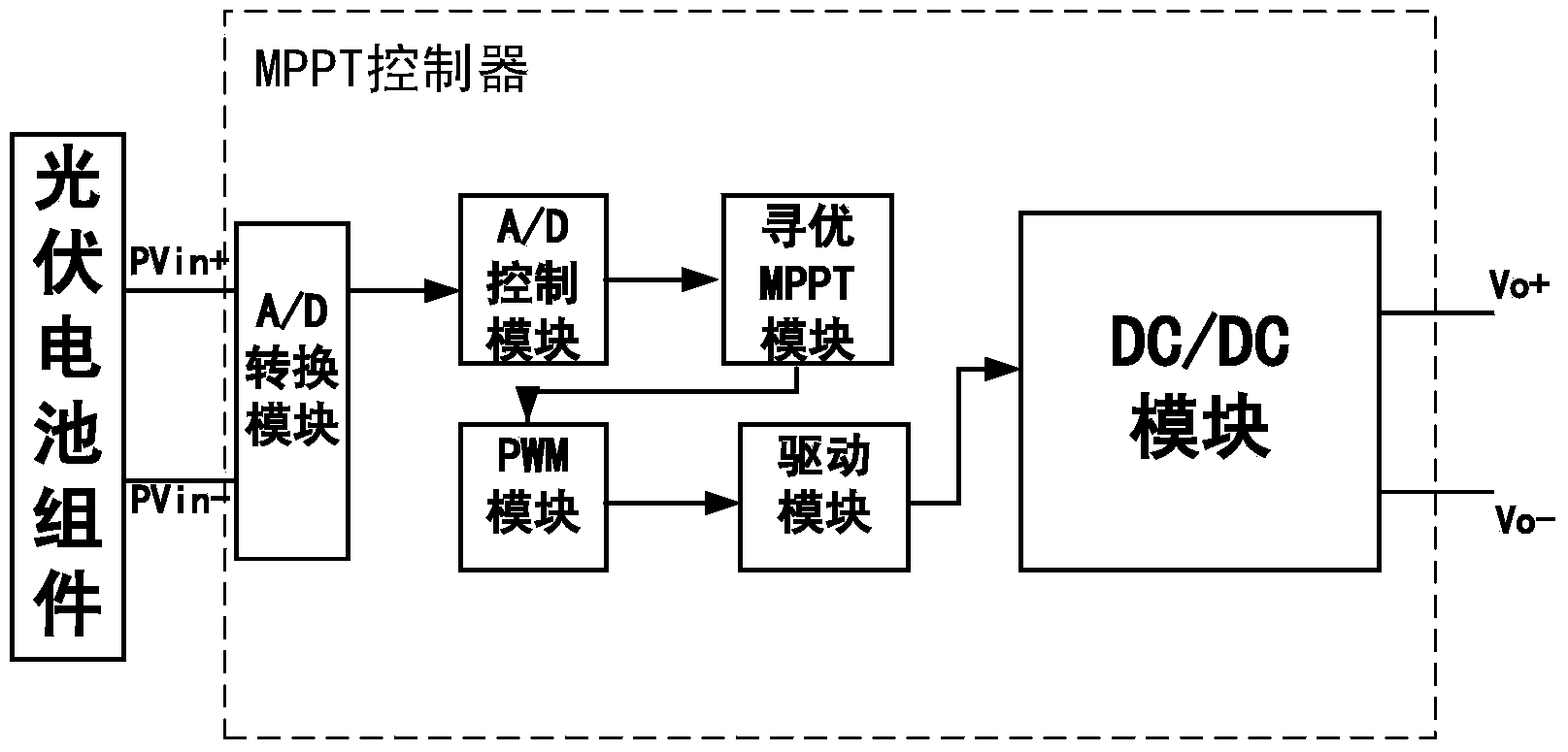 System and method for rapid optimizing of maximum power point of photovoltaic array under shadow condition