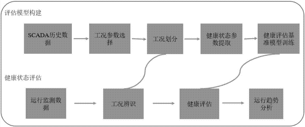 Method and system for assessing health of fan, storage and controller