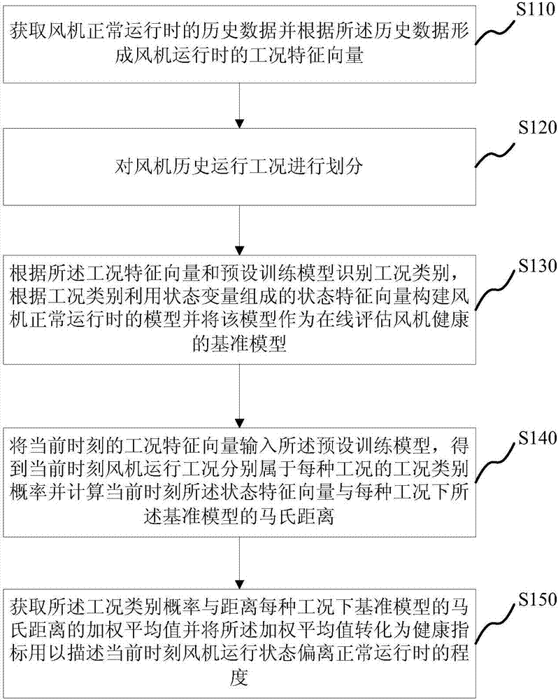 Method and system for assessing health of fan, storage and controller