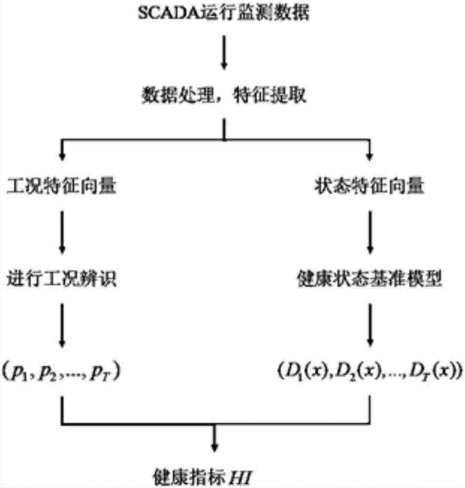 Method and system for assessing health of fan, storage and controller