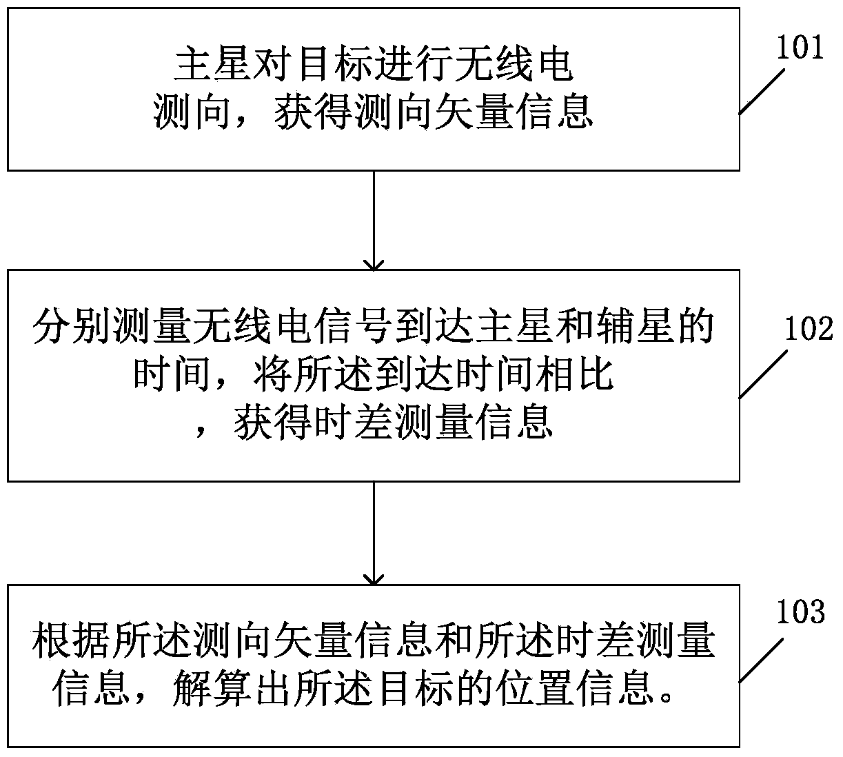 Dual-satellite time difference measurement direction-finding method and apparatus for aerial target positioning