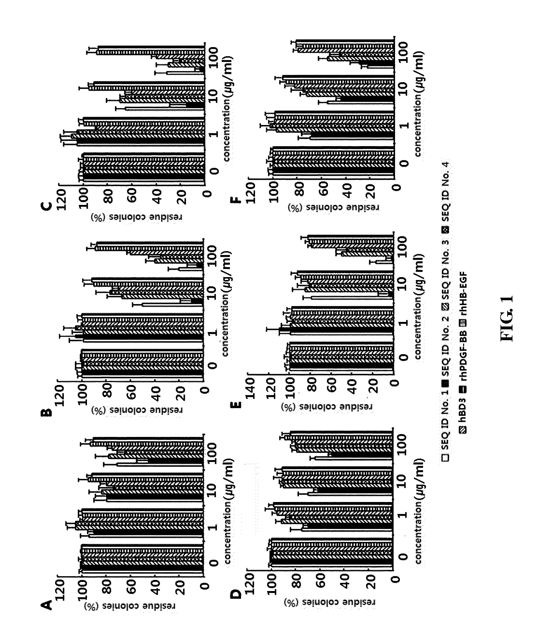 Peptide having antimicrobial or Anti-inflammatory activity and pharmaceutical composition containing same as an active ingredient