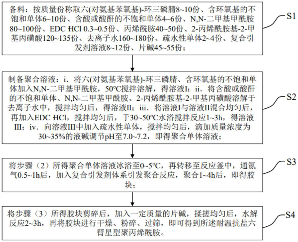 Preparation method and application of temperature-resistant and salt-resistant six-arm star-shaped polyacrylamide