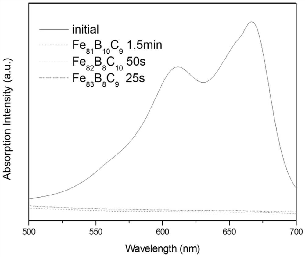 A kind of FEBC amorphous alloy Fenton-like method for catalytic degradation of methylene blue sewage