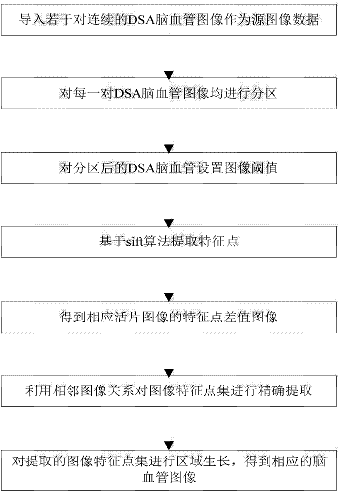 DSA (digital subtraction angiography) cerebrovascular image auto-segmenting method based on adjacent image feature point sets