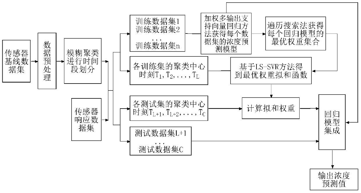 Concentration Detection Method of Gas Sensor Array Based on Fuzzy Partition and Model Integration